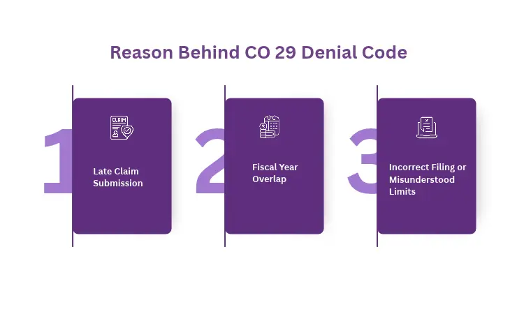 Reason Behind CO 29 Denial Code